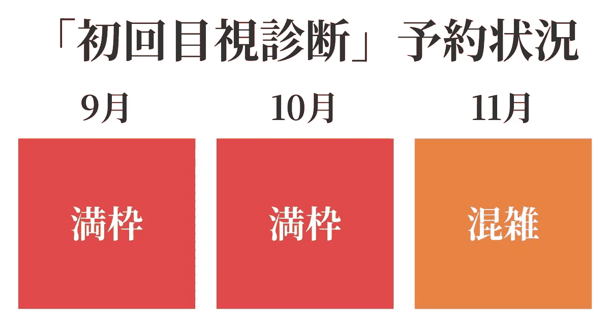 9月から11月の初回目視診断受付状況カレンダー。8月は満枠、9月は混雑、10月は残りわずかから受付中。