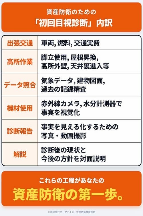 資産防衛のための初回目視診断・費用内訳表：出張費・高所作業・精密機材使用・診断報告書作成まで、再発させないための調査項目一覧