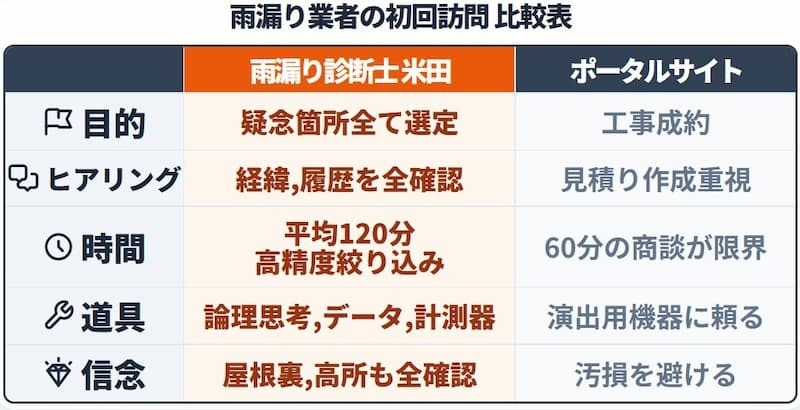 雨漏り業者初回訪問の徹底比較表：雨漏り診断士米田による120分の精密調査と、紹介サイト業者の見積もり重視姿勢の違い