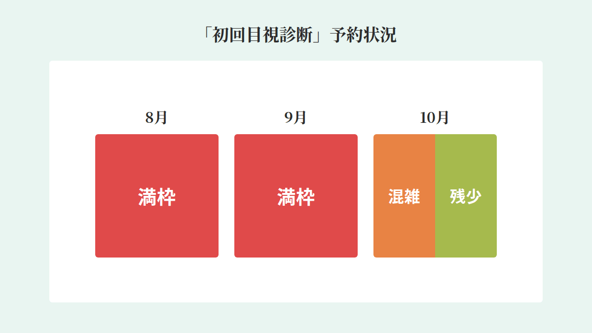 8月から10月の初回目視診断受付状況カレンダー。8月は満枠、9月は混雑、10月は残りわずかから受付中。