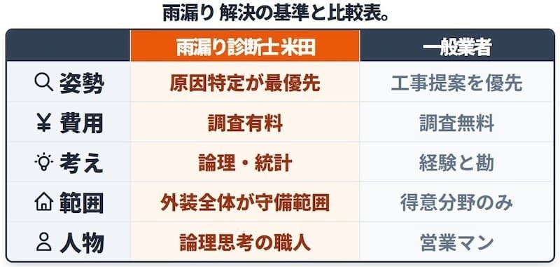 雨漏り解決の基準比較表：プロの雨漏り診断士と一般業者の費用・調査範囲・責任所在の違い